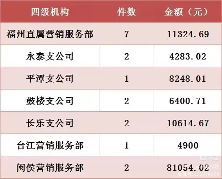 福州中支理赔日报